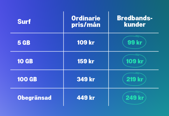 Jämför våra mobilabonnemang